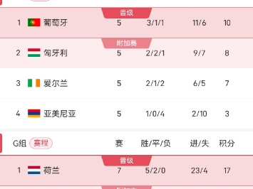 意大利紧随其后，欧预赛实力逐渐暴露